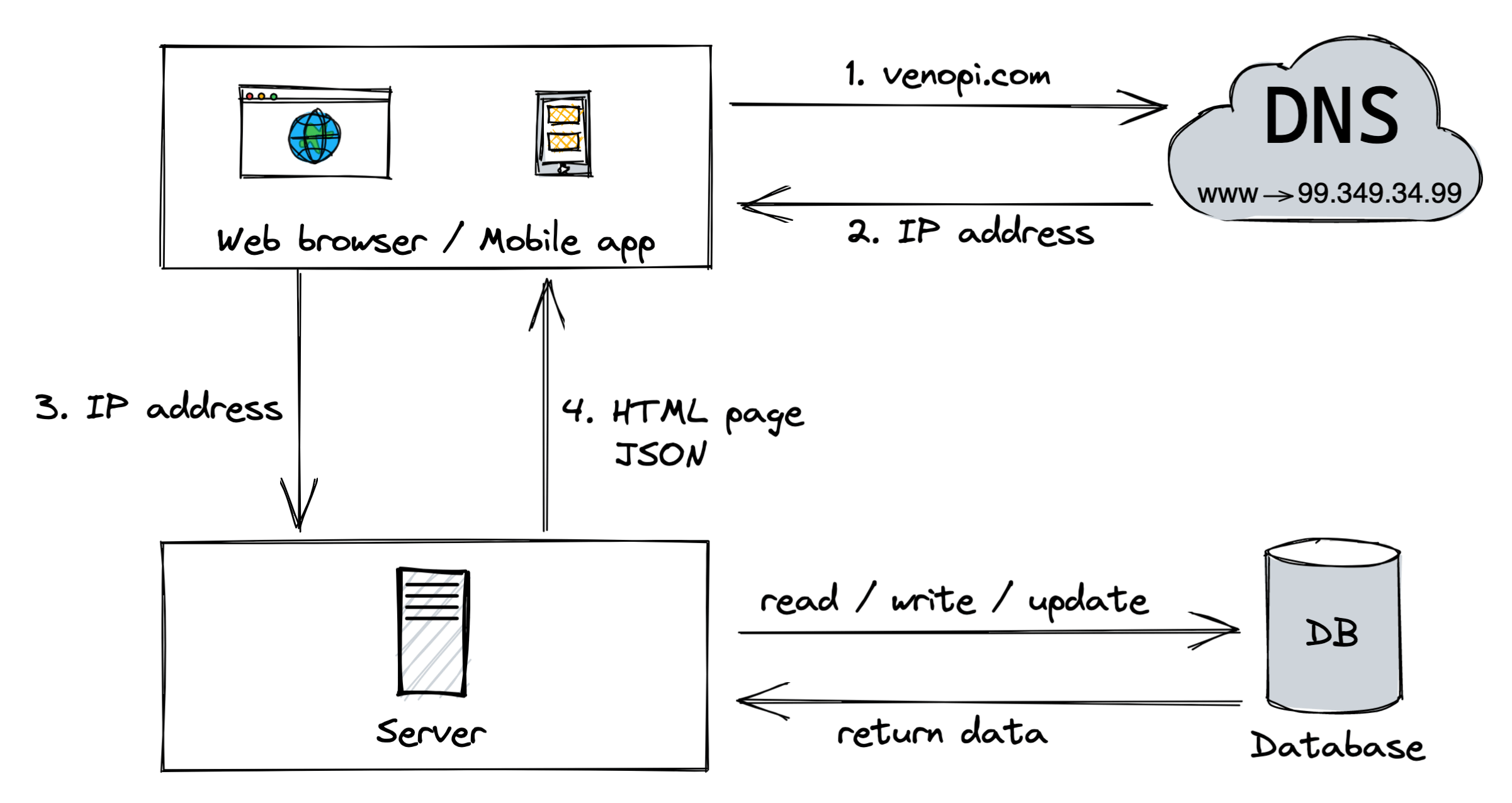 Multiple server: Database