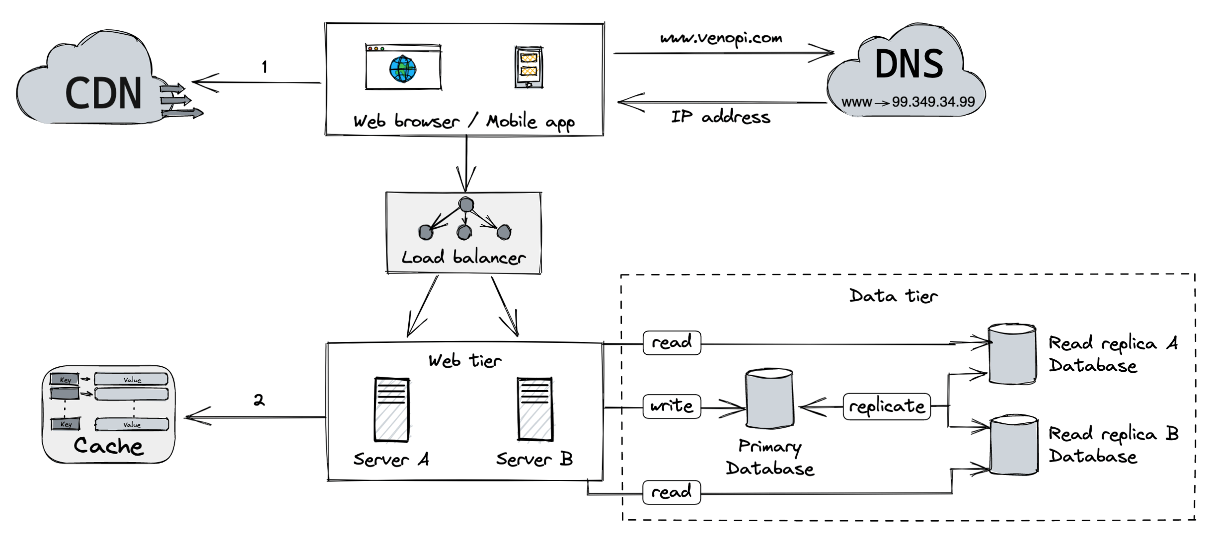 System design with CDN and cache