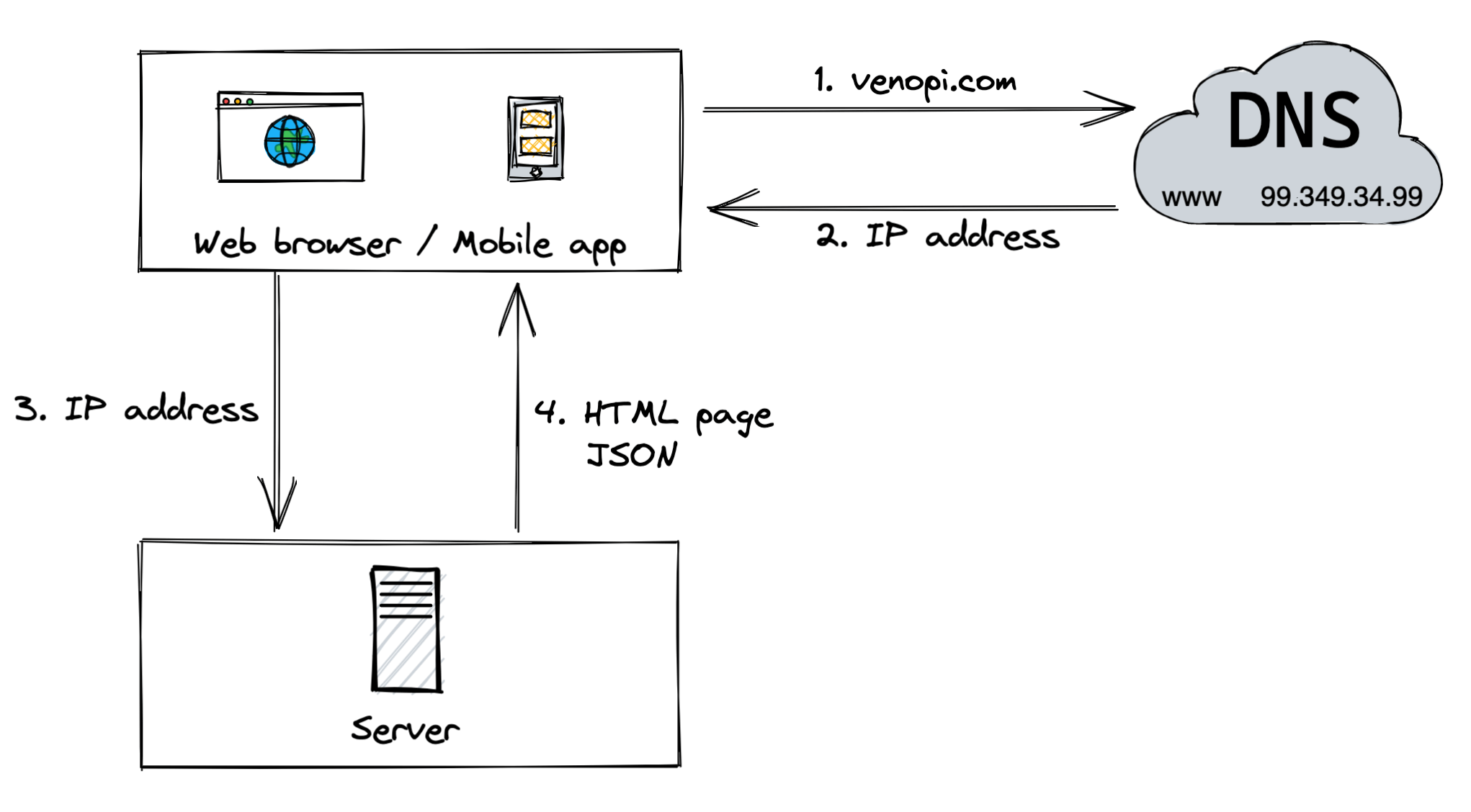 Single server setup